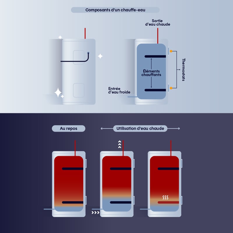 How an electric water heater works