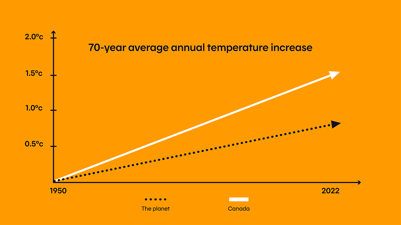 Average annual temperature over 70 years in Canada 1.4°C to 1.5°C - Hilo