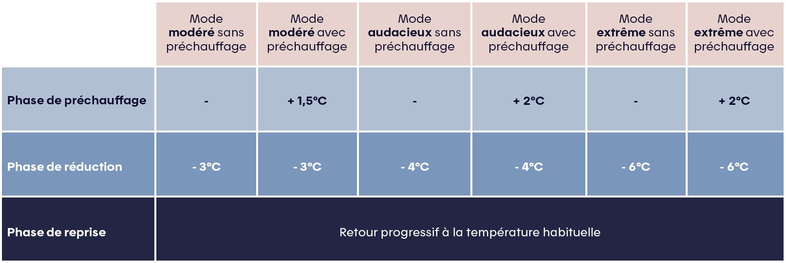 Tableau - 3 Défis