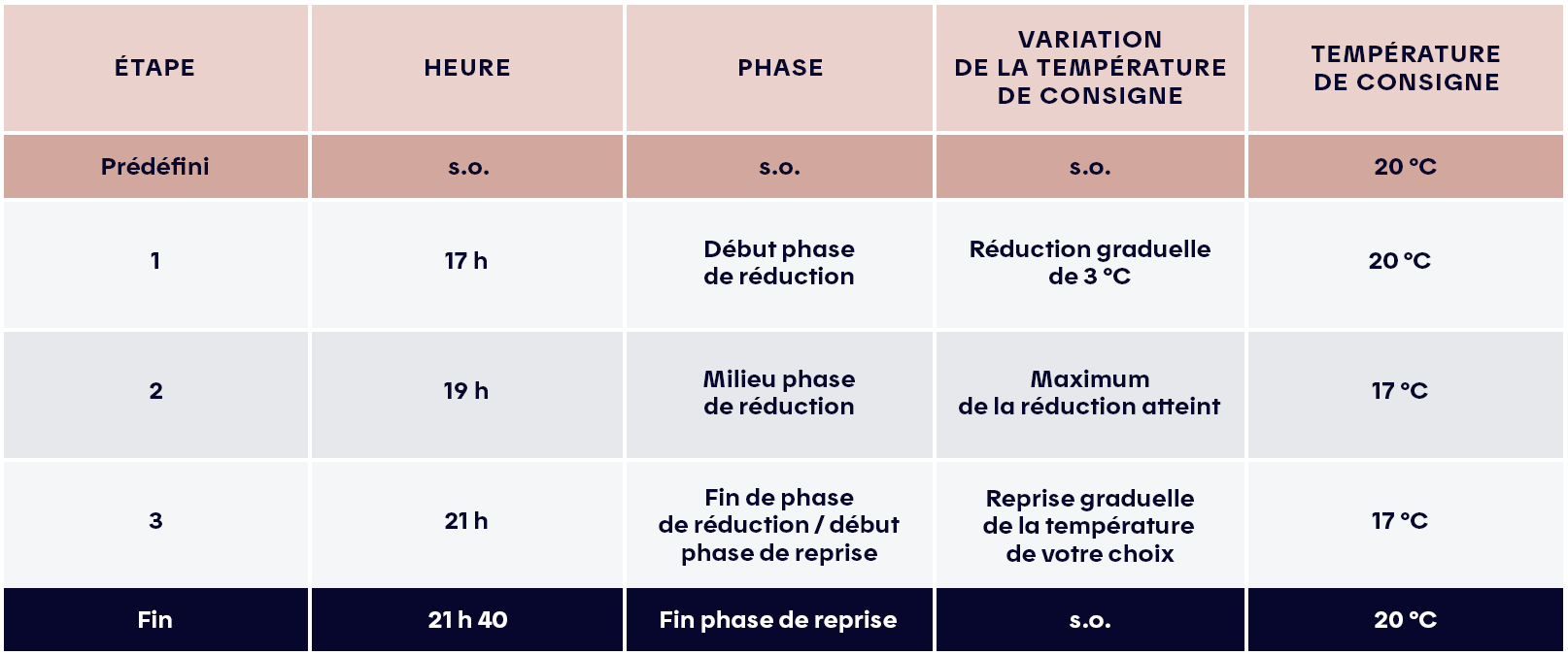 Déroulement 1