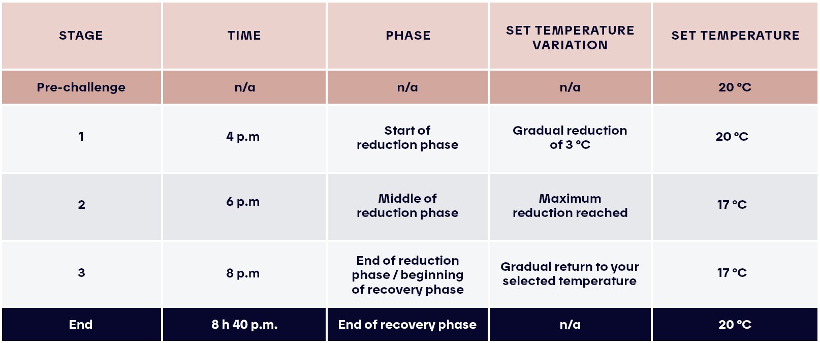 A table explaining temperature variations during an evening peak event.