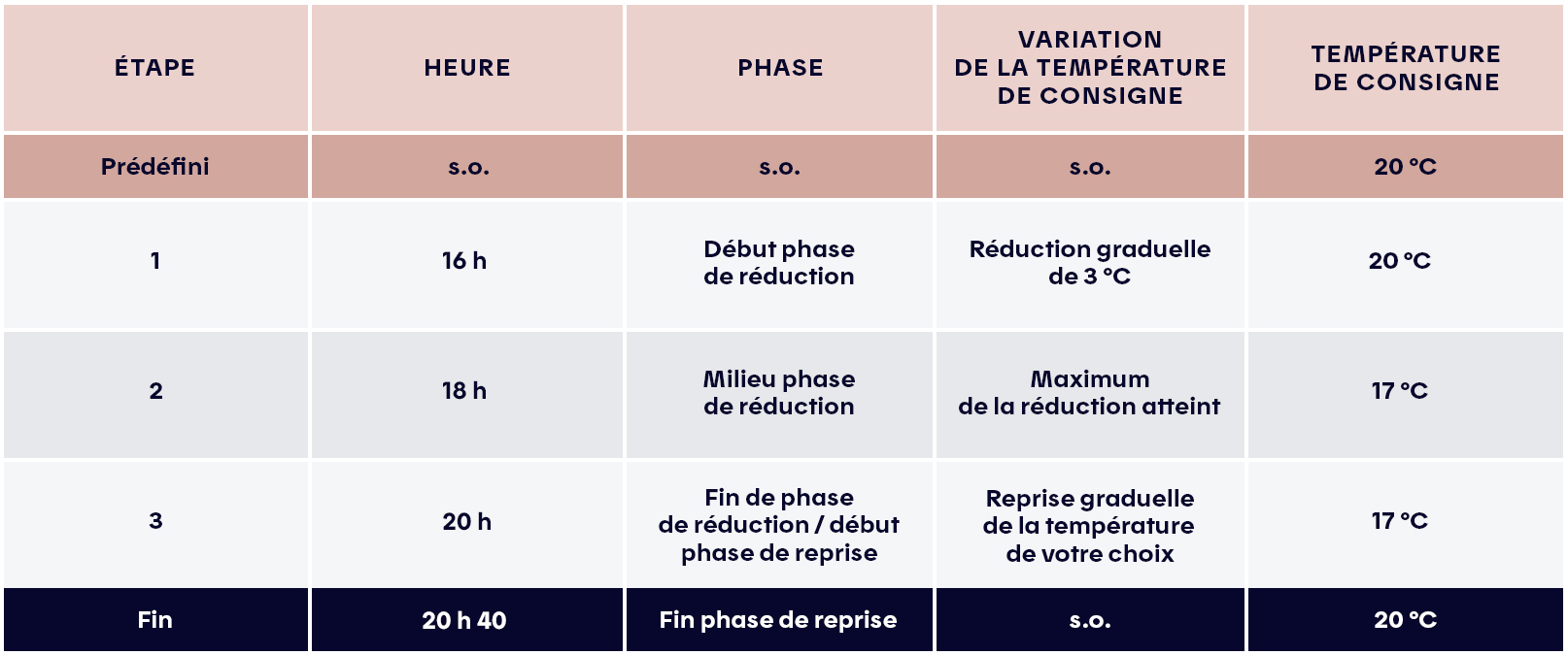 Un tableau pour expliquer les variations de température durant un événement de pointe en soirée.