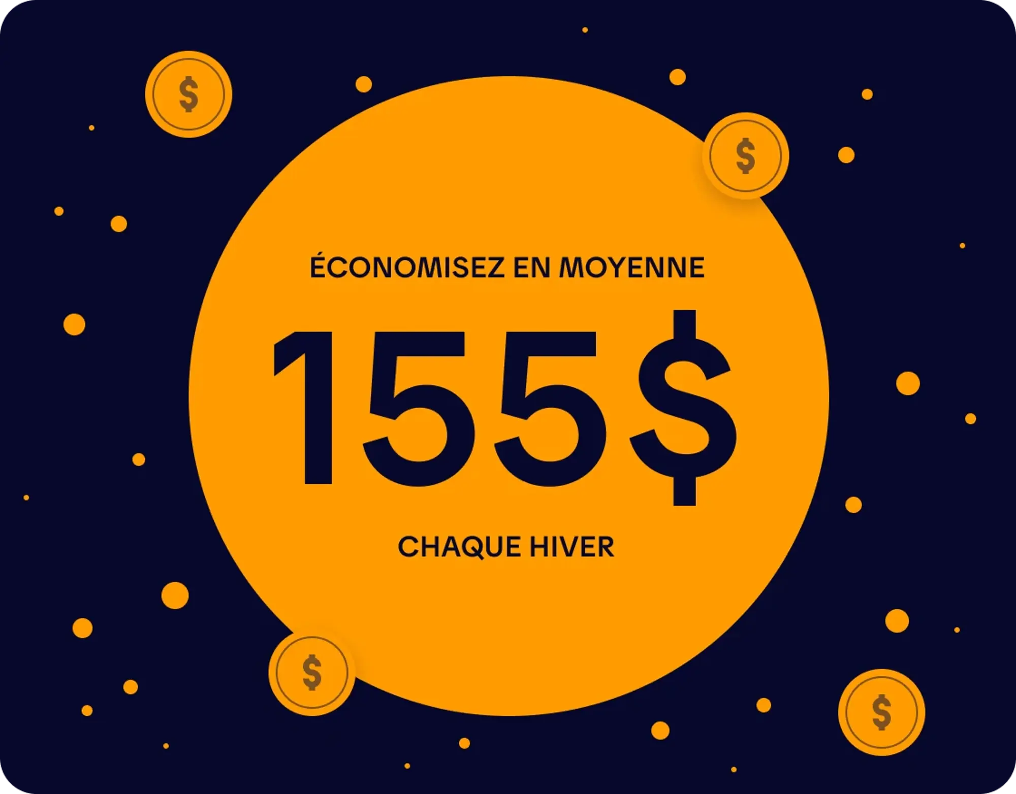 Image avec un cercle orange indiquant « Économisez en moyenne 155 $ chaque hiver », entouré de pièces et points décoratifs.
