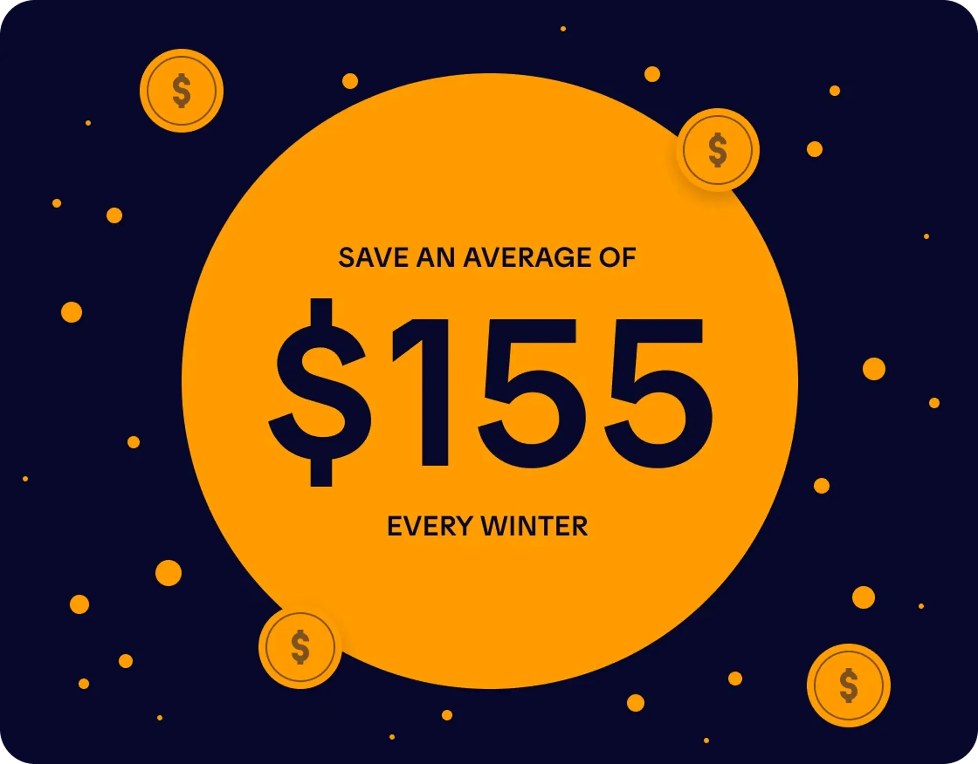 Image with an orange circle showing “Save an average of $155 every winter,” surrounded by coins and decorative dots.