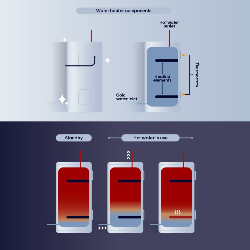 How an electric water heater works